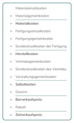 Kalkulationsschema: Erklärung und kostenlose Excel-Vorlage